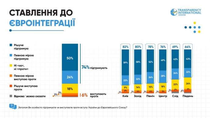 Більшість українців за вступ до Євросоюзу – Transparency International